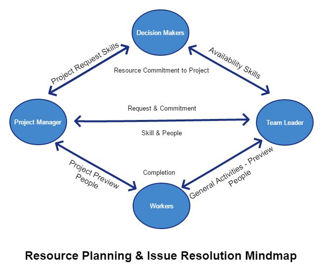 Resource Planning and Issue Resolution